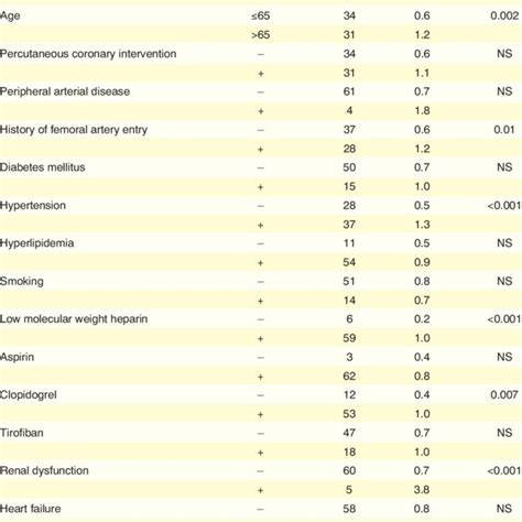 pseudoaneurysm risk factors